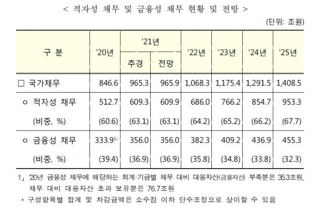 적자성 국가채무, 2025년 900조 돌파…이자비용 18조 육박