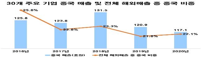 한국 기업 중국 사업 '빨간 불'…매출·이익률·점유율 '뚝