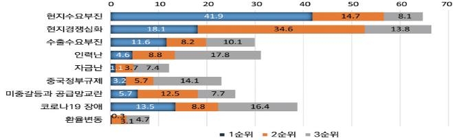 한국 기업 중국 사업 '빨간 불'…매출·이익률·점유율 '뚝
