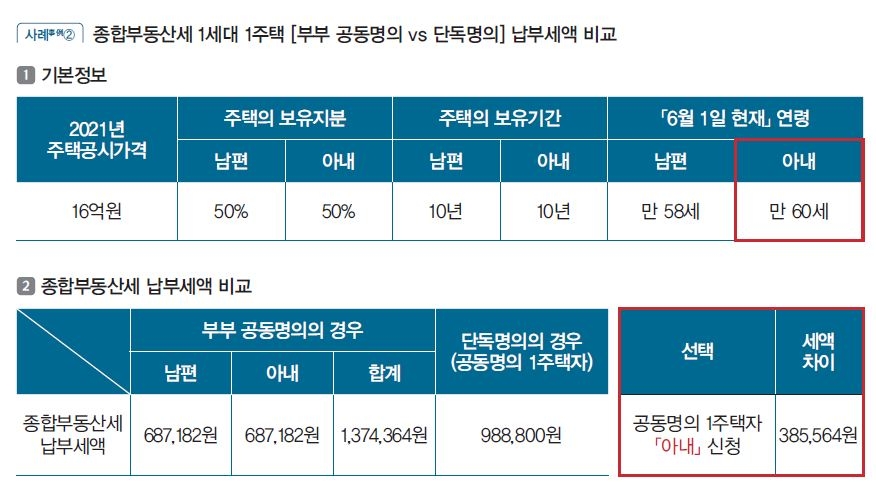 종부세 공동 VS 단독명의 뭐가 유리한가…공제 따져 결정해야