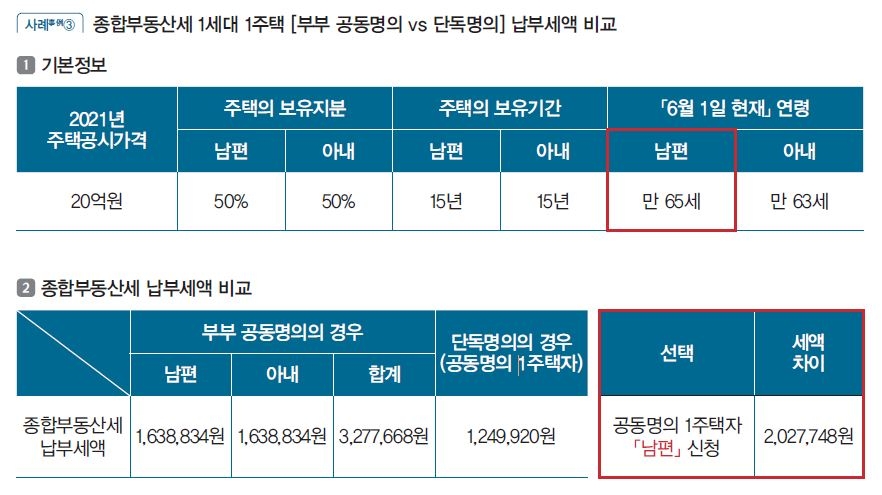 종부세 공동 VS 단독명의 뭐가 유리한가…공제 따져 결정해야