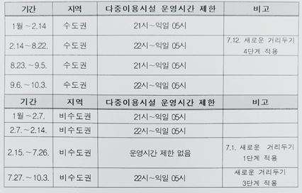 다중시설 운영시간 제한 이유는…"장시간 모임 통한 감염 막아야"