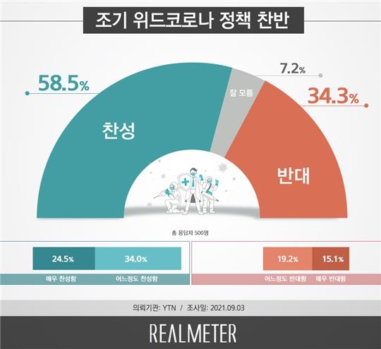 "10월초 '위드코로나' 정책 전환, 찬성 58.5% 반대 34.3%"