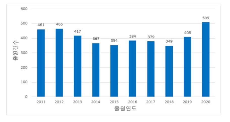 코로나19 이후 골프 관련 특허출원 급증…1년 새 100건 이상 ↑