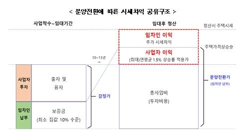 "집값의 10%만 내고 10년 거주"…'누구나집' 시범사업