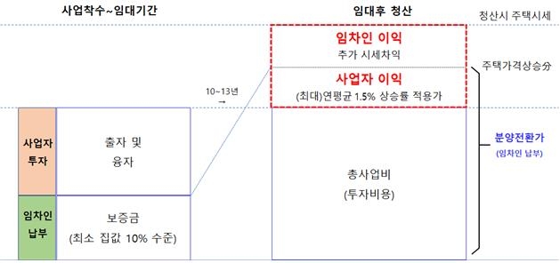 10년 뒤 분양전환가 미리 확정…'누구나집' 사업 본궤도