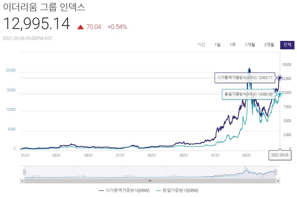 이더리움 계열 코인 시총 한달새 36%↑…비트코인 눌러