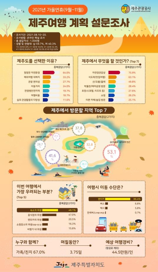 가을 제주 여행 계획 10명 중 3명 '9월 후반이 좋다'