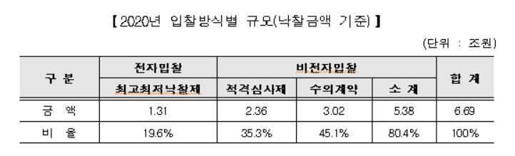 공동주택관리 입찰 규모 작년 7조원…"전자입찰 방식 확대"