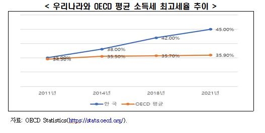 한경연 "고소득자 실효세율, 기타대비 최대 7배…부자증세 과도"