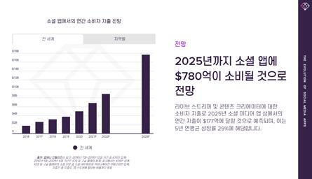 "한국, 소셜앱 지출 세계 5위…유튜브·카톡·당근 많이 써"