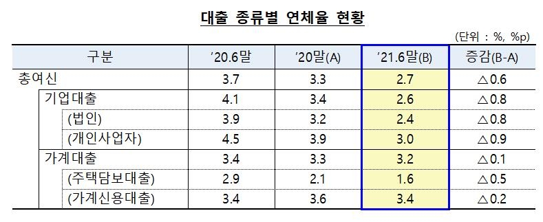 저축은행 상반기에 가계대출 14%↑…자산 11.3%↑