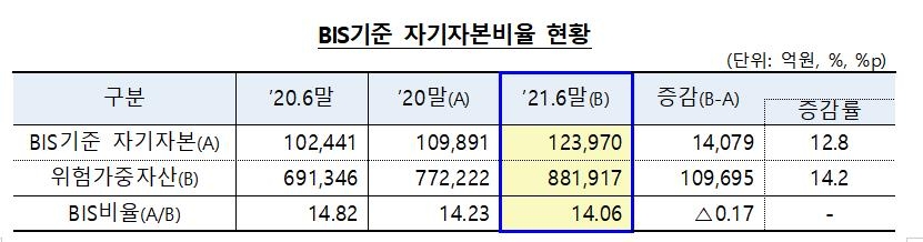 저축은행 상반기에 가계대출 14%↑…자산 11.3%↑