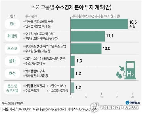 '미래 먹거리' 수소사업에 포부 드러낸 한국 기업들…그 면면은
