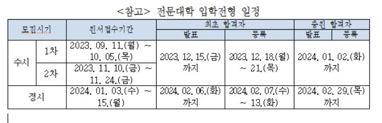 2024학년도 전문대 입학전형 간소화…간호과 지역인재 의무선발