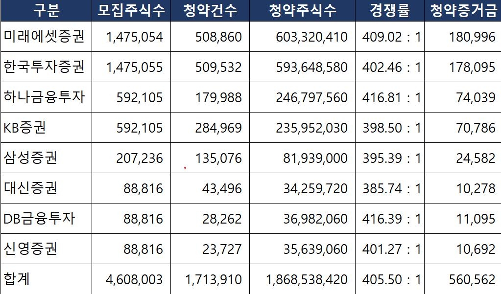 현대중공업 공모주 171만명 청약…증거금 56조·경쟁률 406대 1(종합)