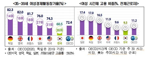 한경연 "韓 청년구직단념자 5년새 18%↑…청년 경제활동 부진"