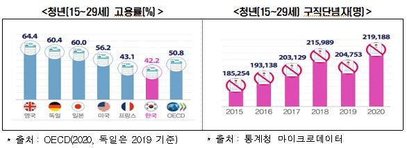 한경연 "韓 청년구직단념자 5년새 18%↑…청년 경제활동 부진"