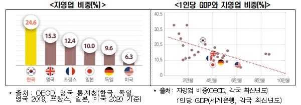 한경연 "韓 청년구직단념자 5년새 18%↑…청년 경제활동 부진"