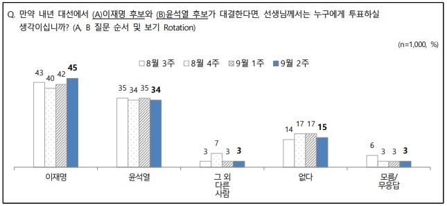 "이재명, 다자대결서 尹에 앞서…양자대결은 혼전"(종합)