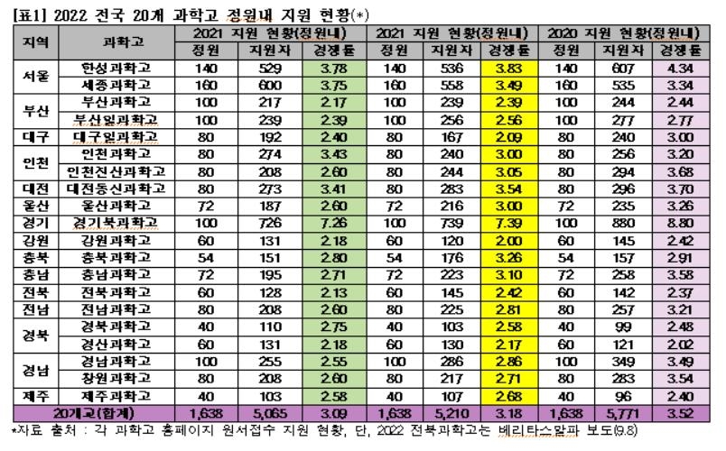 전국 과학고 경쟁률 3.09대 1…의약계열 지원 불이익에 소폭하락