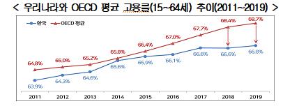 "韓 코로나 이전부터 고용지표 부진…회복해도 OECD 평균 안돼"