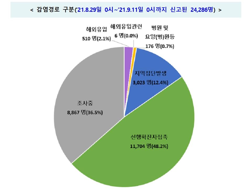 체육시설-주간보호센터-직장 등 감염 잇따라…송파가락시장 77명