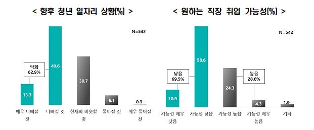 청년 10명 중 7명 "원하는 직장가기 어려워…일해서 부자 못돼"