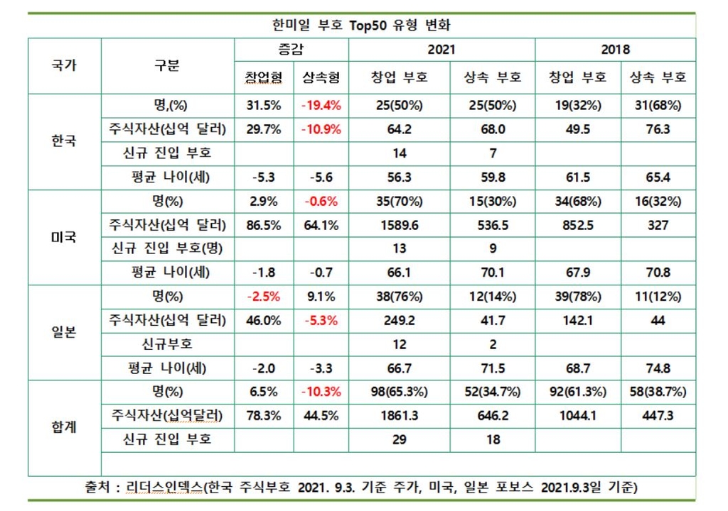 코로나로 부의 세대교체 가속…상속 부자 줄고 창업 부자 늘었다