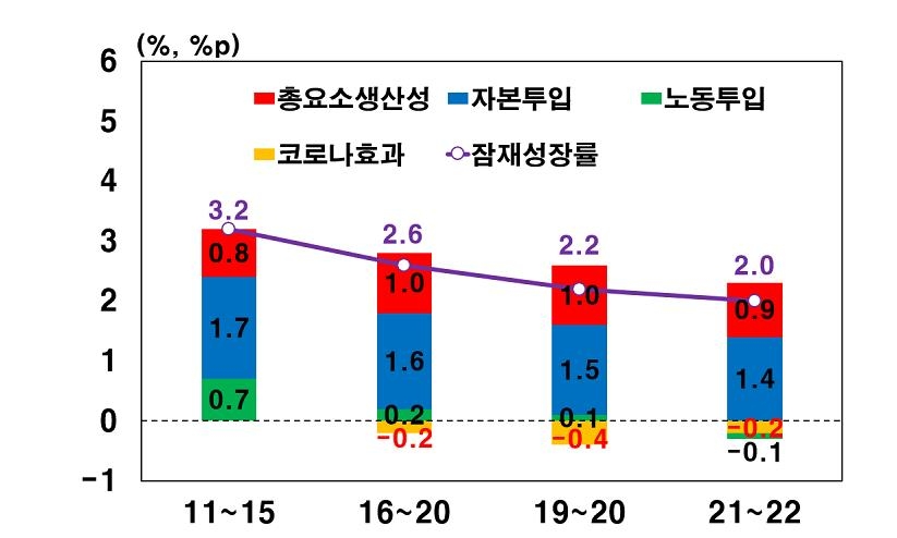 한은 "2021∼2022년 잠재성장률 2%…코로나가 0.2%p 낮췄다"