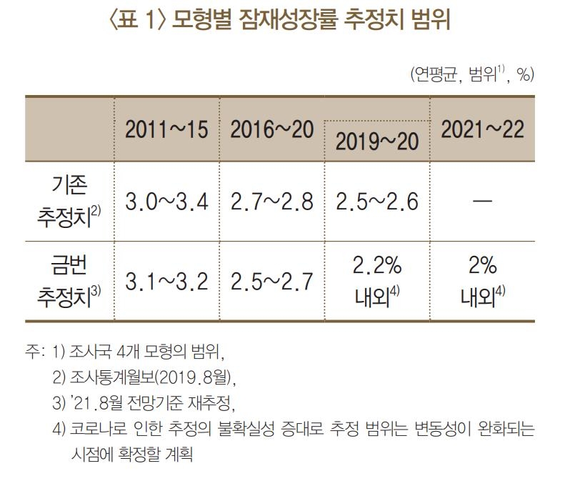 한은 "2021∼2022년 잠재성장률 2%…코로나가 0.2%p 낮췄다"