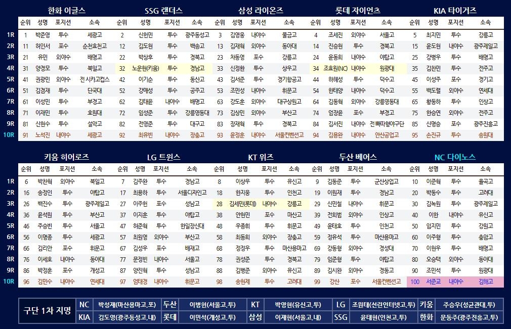 박준영, 전체 1순위로 한화에 지명…진갑용 아들 진승현 롯데로(종합)