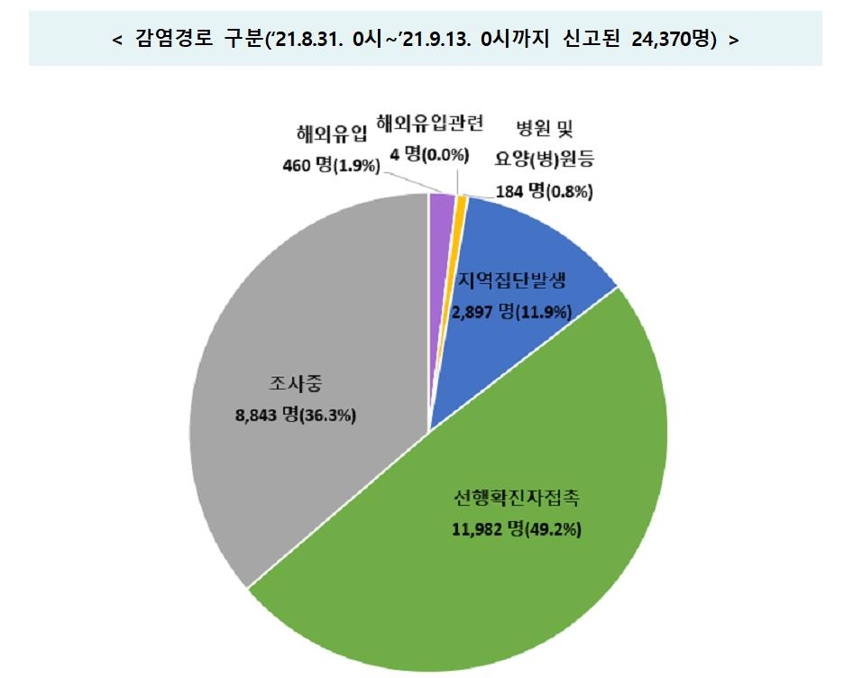 대학병원 등 의료기관발 감염 잇따라…종로구 대학병원 총 13명