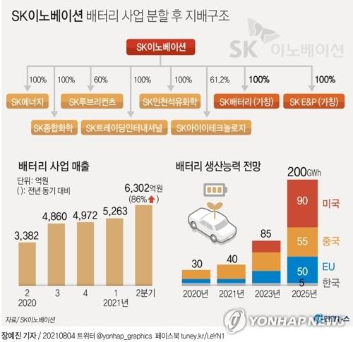 SK배터리·석유개발 회사 내달 출범…16일 주총서 확정