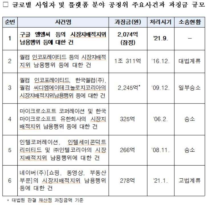 네이버·카카오 이어 구글…공정위, 국내외 플랫폼 전방위 제재