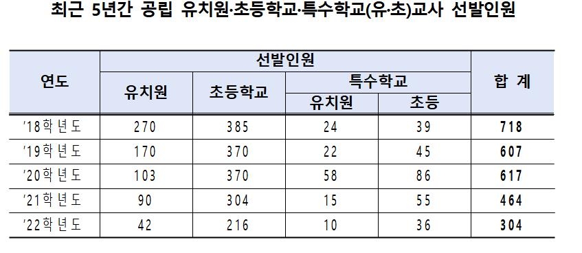 내년 서울 공립 유·초·특수교사 304명 선발…올해보다 34%↓