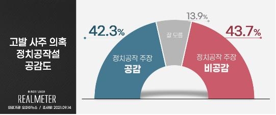 '尹 고발사주'는 與정치공작?…"공감 42.3％ 비공감 43.7％"