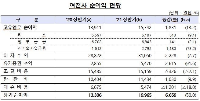 상반기 여전사 순익 2조…이자·유가증권 수익 증가에 50%↑