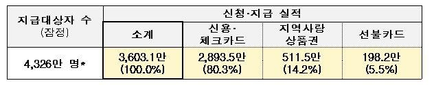 국민지원금 신청 열흘 만에 대상자 83% 지원금 받아