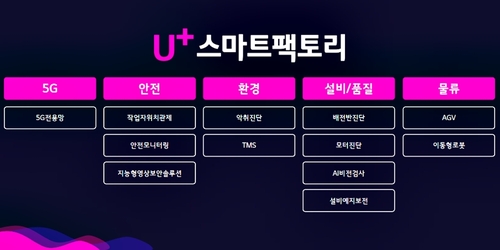 LGU+ "5년 내 스마트팩토리 매출 7배↑, 점유율 과반 목표"(종합)