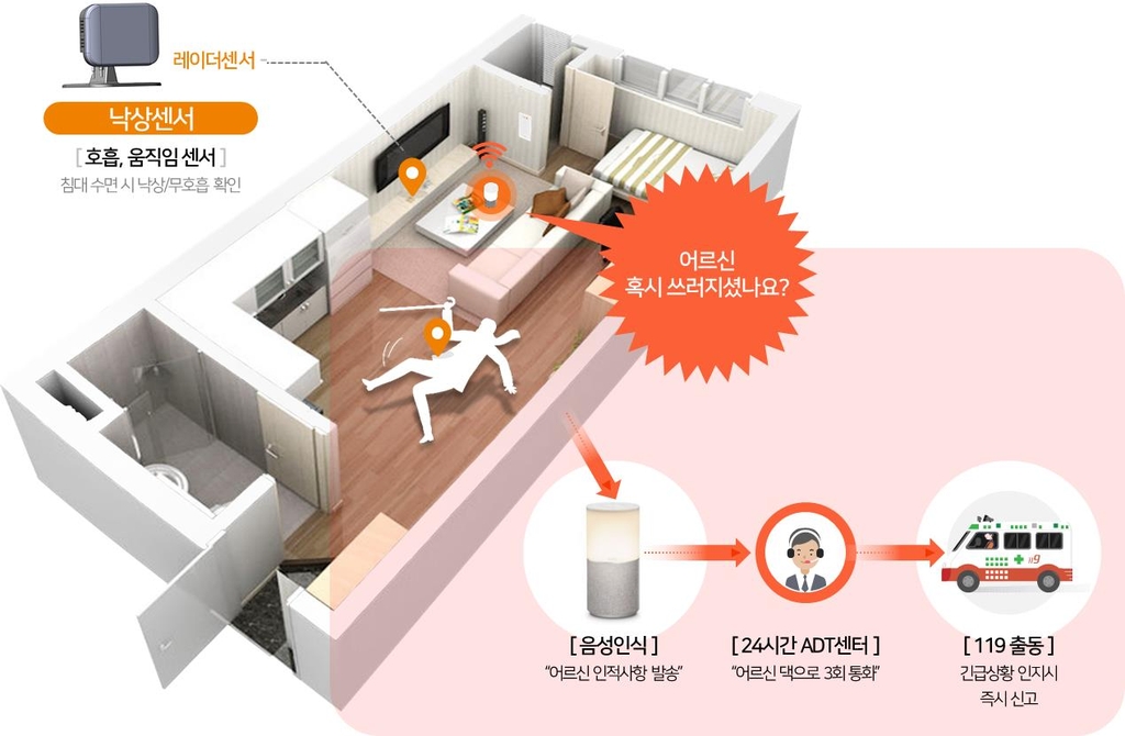 경남도, 비대면 돌봄 '레이더센서' 10월까지 3천대 설치