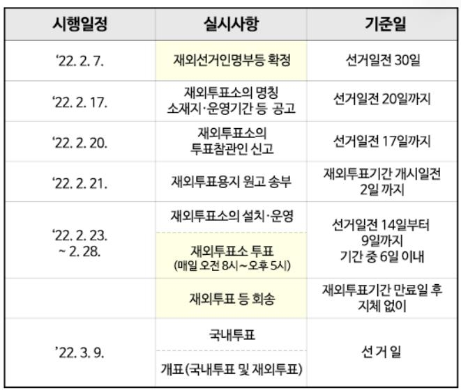 선관위, 178개 재외공관에 대통령선거 재외선관위 설치