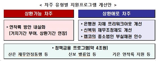 만기연장 소상공인 대출, 1년 거치후 최대 5년 분할상환(종합)