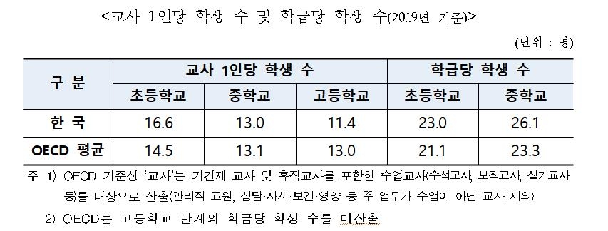 한국 학급 당 학생 수 OECD 평균보다 초 1.9명·중 2.8명 많아