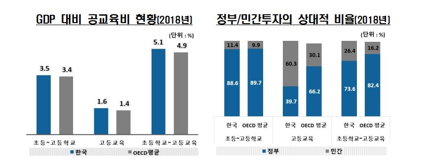 한국 학급 당 학생 수 OECD 평균보다 초 1.9명·중 2.8명 많아