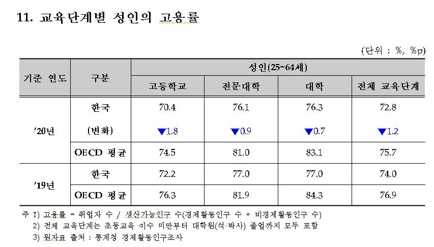 한국 학급 당 학생 수 OECD 평균보다 초 1.9명·중 2.8명 많아