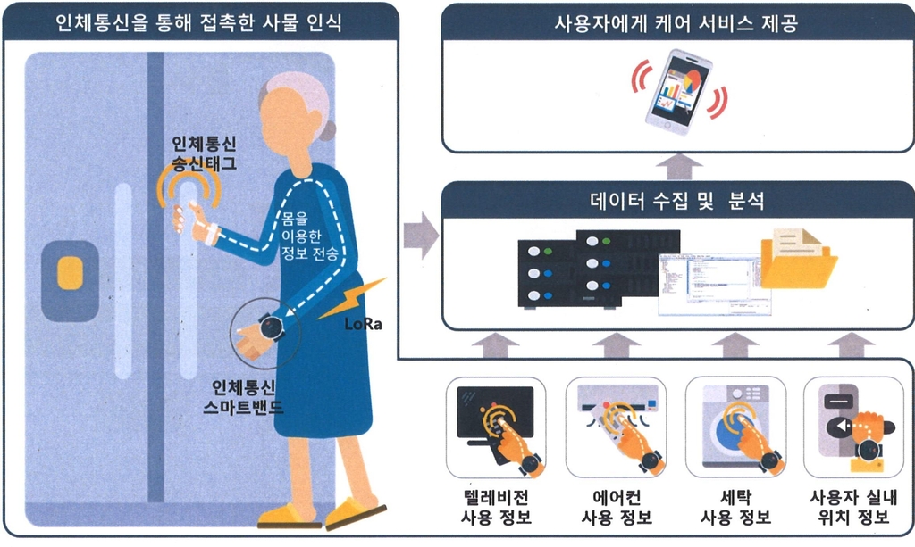 독거노인 돌봄 AI, 생활패턴 분석해 기상·식사·운동 안내 척척