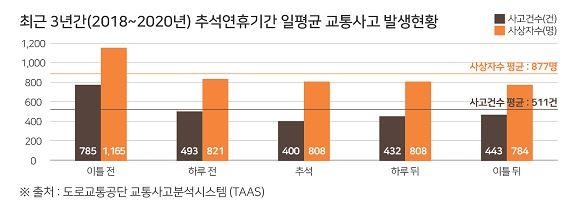 추석 이틀 전 교통사고 가장 잦아…20세 이하 운전자 사고 급증