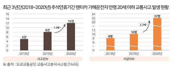 추석 이틀 전 교통사고 가장 잦아…20세 이하 운전자 사고 급증