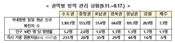 추석앞 수도권 유행 확산…정부 "지금이 고비, 추석 잘 넘겨야"